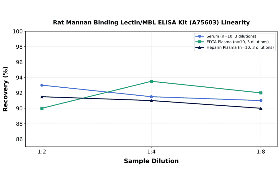 Linearity - Rat Mannan Binding Lectin/MBL ELISA Kit (A75603) - Antibodies.com