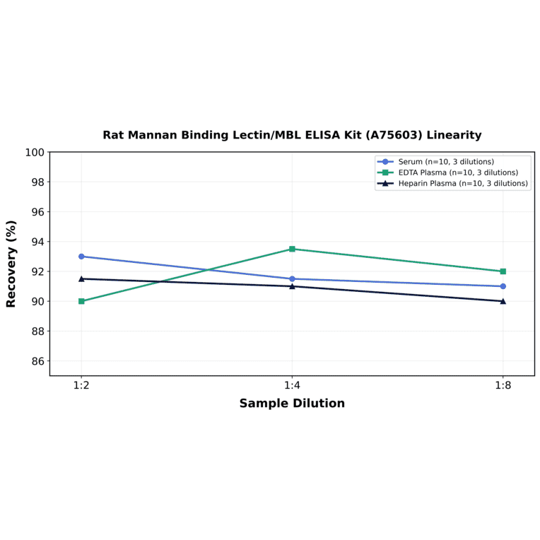 Linearity - Rat Mannan Binding Lectin/MBL ELISA Kit (A75603) - Antibodies.com