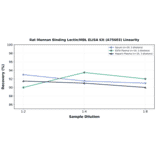 Linearity - Rat Mannan Binding Lectin/MBL ELISA Kit (A75603) - Antibodies.com