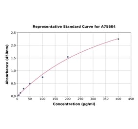 Standard Curve - Mouse MCP2 ELISA Kit (A75604) - Antibodies.com