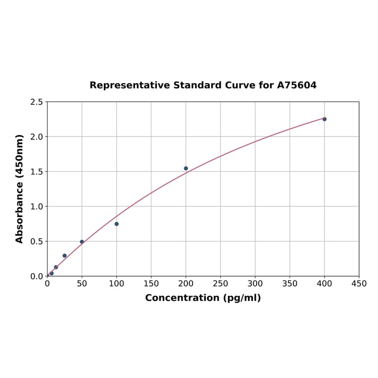 Standard Curve - Mouse MCP2 ELISA Kit (A75604) - Antibodies.com