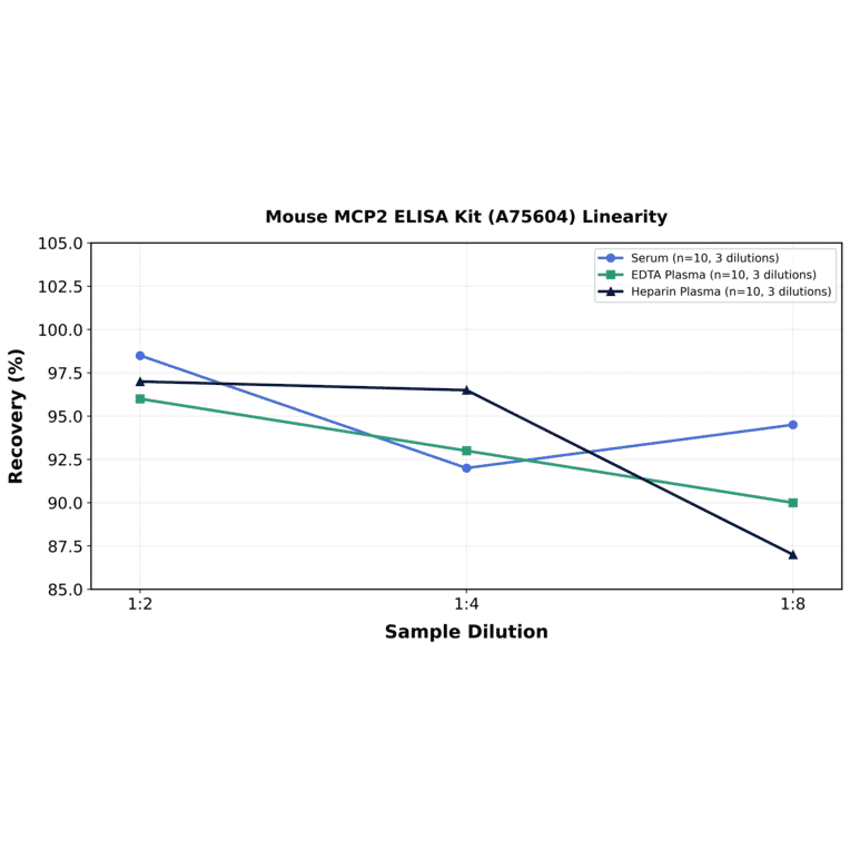 Linearity - Mouse MCP2 ELISA Kit (A75604) - Antibodies.com