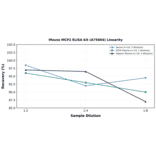 Linearity - Mouse MCP2 ELISA Kit (A75604) - Antibodies.com