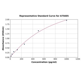 Standard Curve - Mouse MCP3 ELISA Kit (A75605) - Antibodies.com