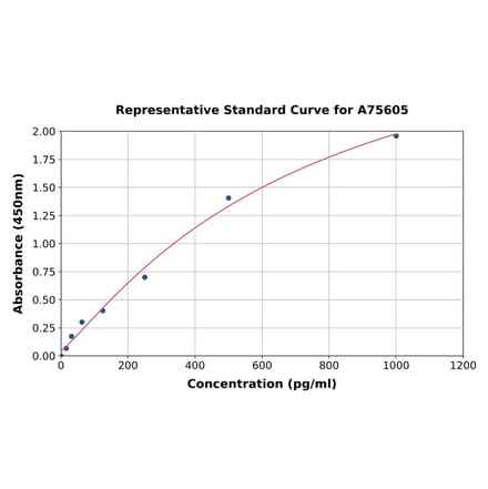 Standard Curve - Mouse MCP3 ELISA Kit (A75605) - Antibodies.com