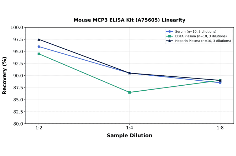 Linearity - Mouse MCP3 ELISA Kit (A75605) - Antibodies.com