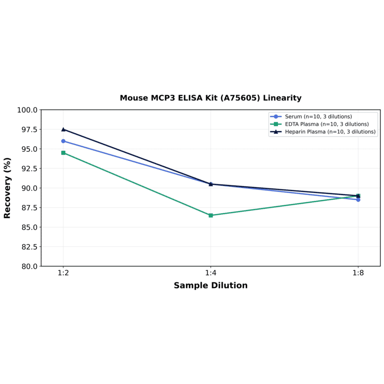 Linearity - Mouse MCP3 ELISA Kit (A75605) - Antibodies.com