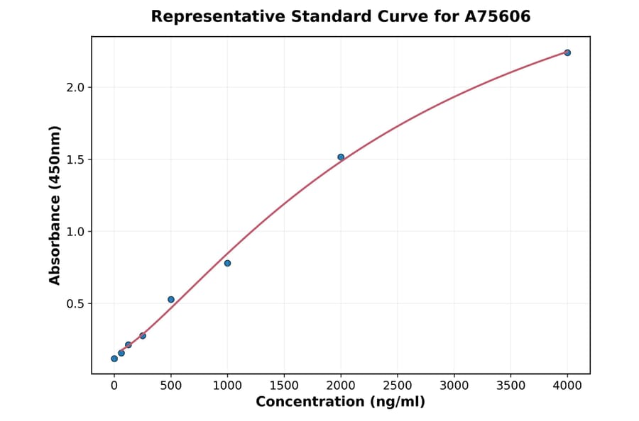 Standard Curve - Human CSF-1-R ELISA Kit (A75606) - Antibodies.com