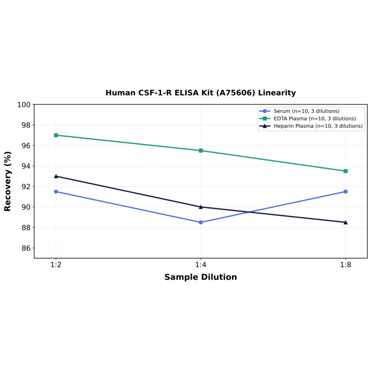 Linearity - Human CSF-1-R ELISA Kit (A75606) - Antibodies.com