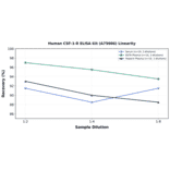 Linearity - Human CSF-1-R ELISA Kit (A75606) - Antibodies.com