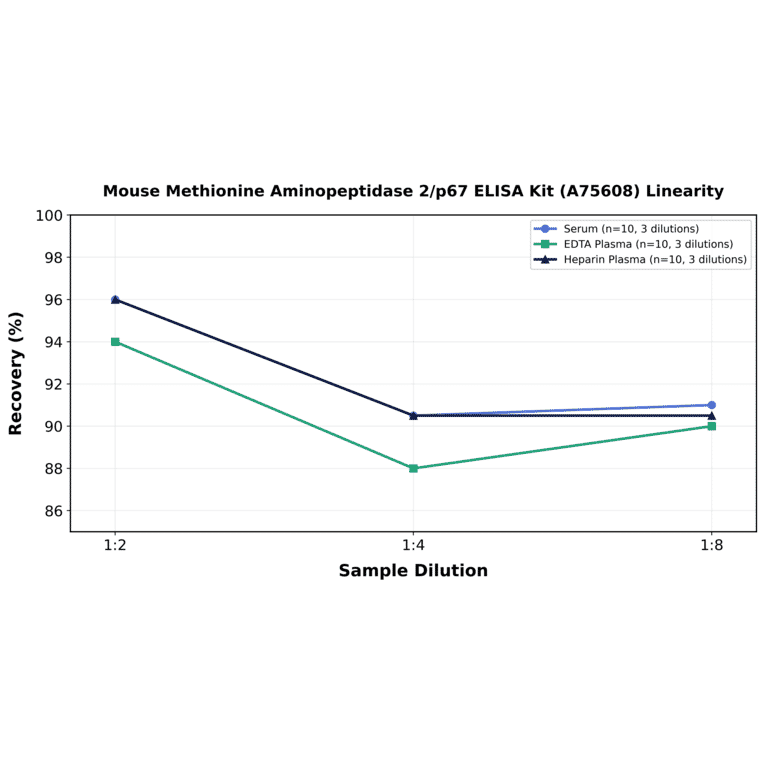 Linearity - Mouse Methionine Aminopeptidase 2/p67 ELISA Kit (A75608) - Antibodies.com