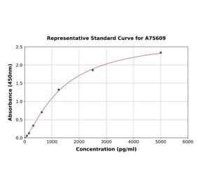 Standard Curve - Human METRNL ELISA Kit (A75609) - Antibodies.com