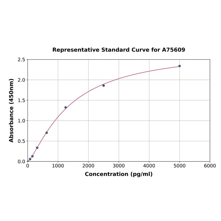 Standard Curve - Human METRNL ELISA Kit (A75609) - Antibodies.com