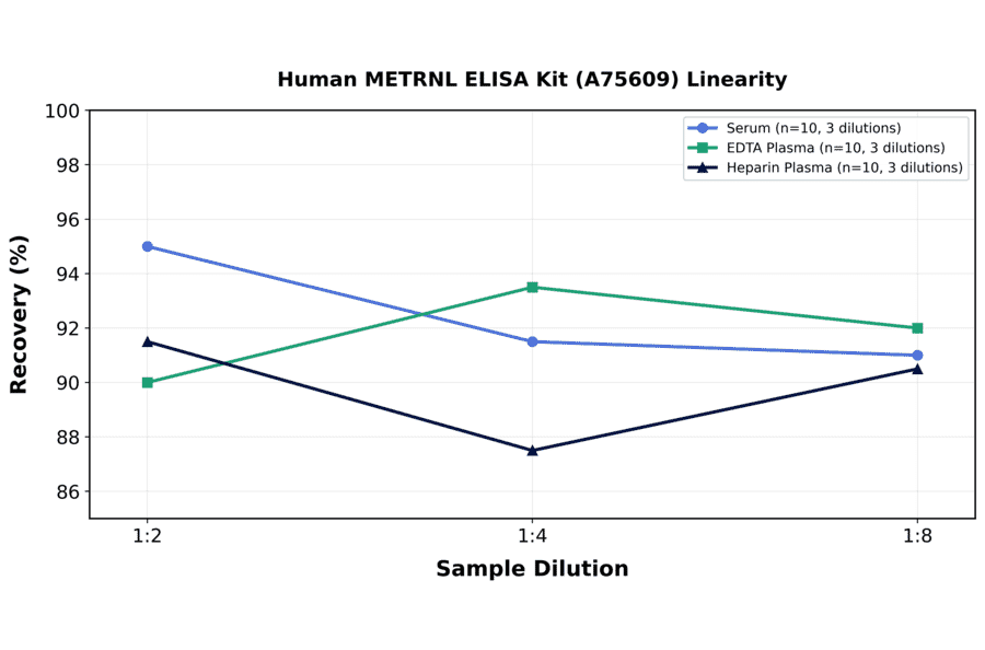 Linearity - Human METRNL ELISA Kit (A75609) - Antibodies.com