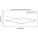 Linearity - Human METRNL ELISA Kit (A75609) - Antibodies.com