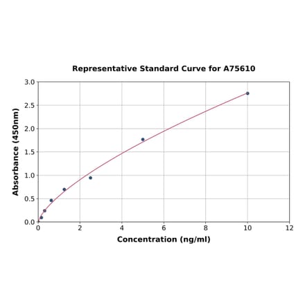 Standard Curve - Mouse METRNL ELISA Kit (A75610) - Antibodies.com