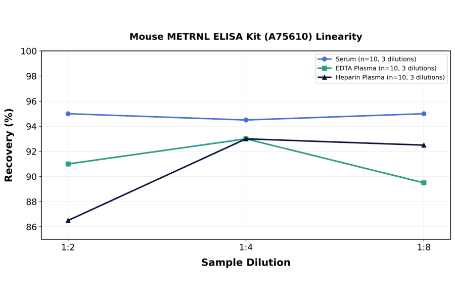 Linearity - Mouse METRNL ELISA Kit (A75610) - Antibodies.com