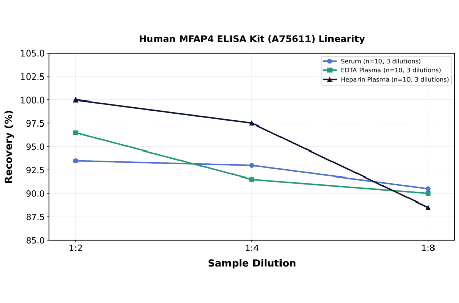 Linearity - Human MFAP4 ELISA Kit (A75611) - Antibodies.com