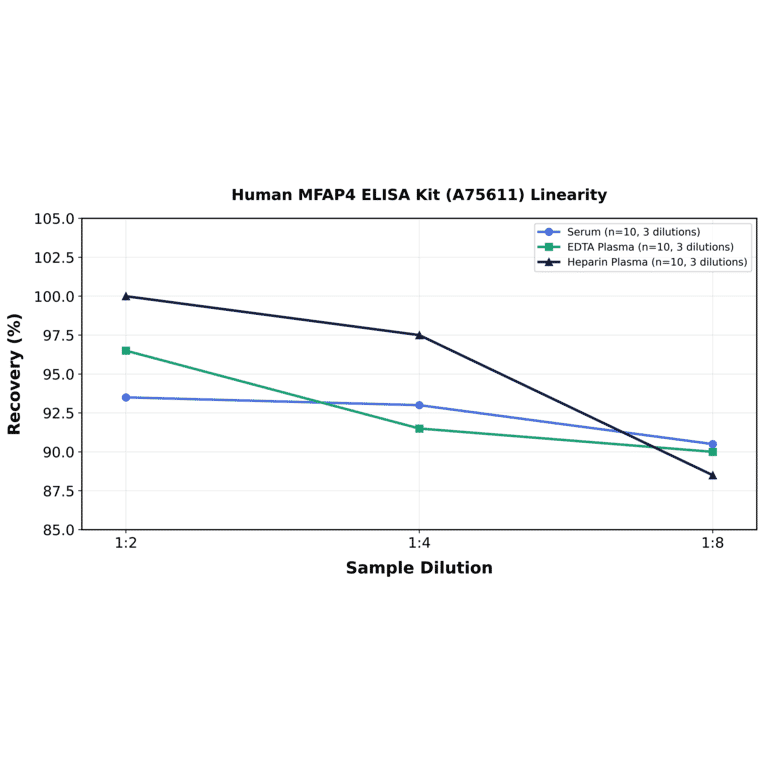 Linearity - Human MFAP4 ELISA Kit (A75611) - Antibodies.com