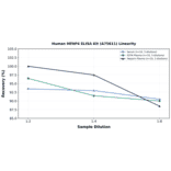 Linearity - Human MFAP4 ELISA Kit (A75611) - Antibodies.com