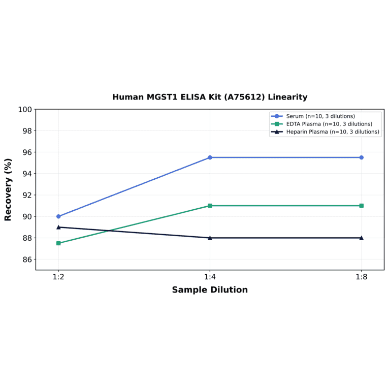 Linearity - Human MGST1 ELISA Kit (A75612) - Antibodies.com