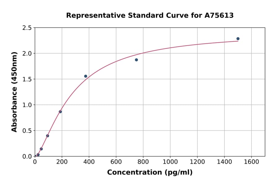 Standard Curve - Human MIP-1 alpha/CCL3 ELISA Kit (A75613) - Antibodies.com