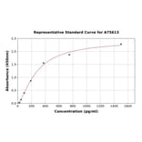 Standard Curve - Human MIP-1 alpha/CCL3 ELISA Kit (A75613) - Antibodies.com