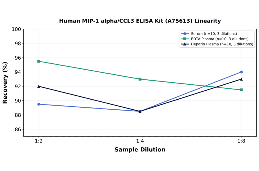 Linearity - Human MIP-1 alpha/CCL3 ELISA Kit (A75613) - Antibodies.com