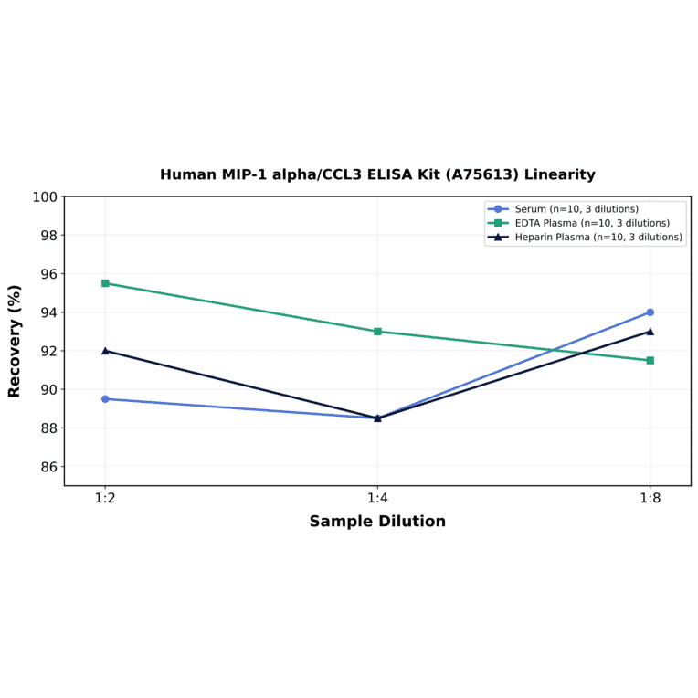 Linearity - Human MIP-1 alpha/CCL3 ELISA Kit (A75613) - Antibodies.com