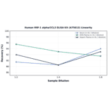 Linearity - Human MIP-1 alpha/CCL3 ELISA Kit (A75613) - Antibodies.com
