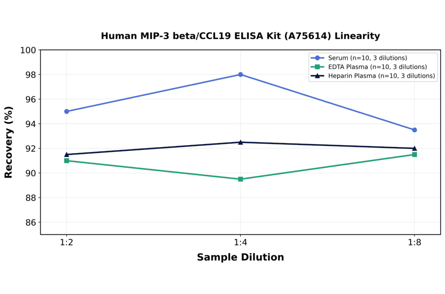 Linearity - Human MIP-3 beta/CCL19 ELISA Kit (A75614) - Antibodies.com