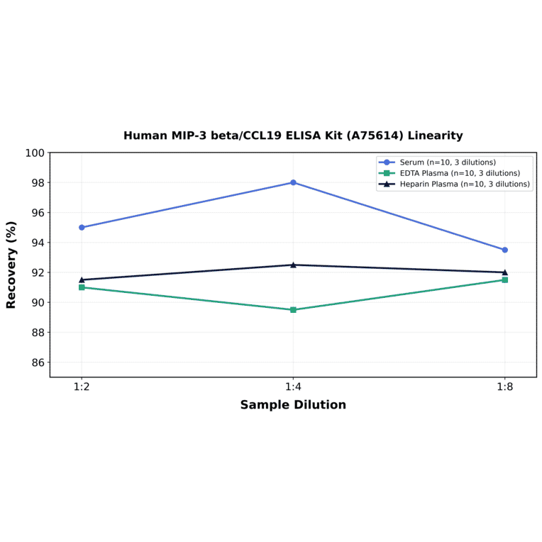Linearity - Human MIP-3 beta/CCL19 ELISA Kit (A75614) - Antibodies.com