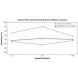 Linearity - Human MIP-3 beta/CCL19 ELISA Kit (A75614) - Antibodies.com