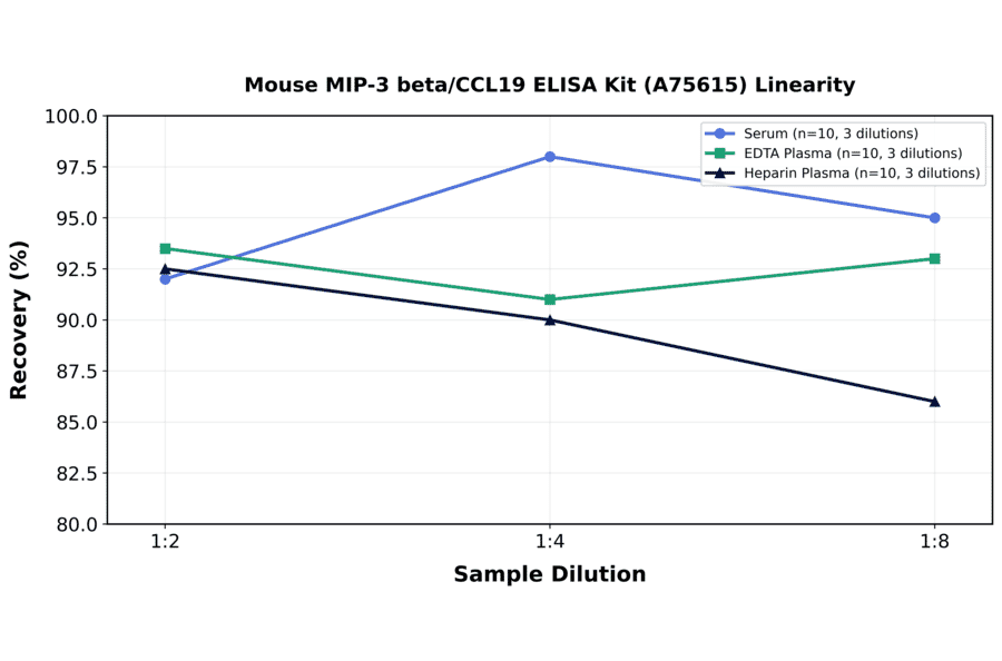 Linearity - Mouse MIP-3 beta/CCL19 ELISA Kit (A75615) - Antibodies.com