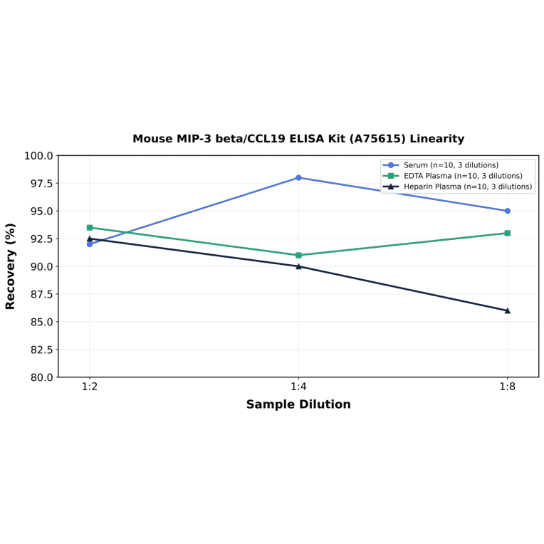 Linearity - Mouse MIP-3 beta/CCL19 ELISA Kit (A75615) - Antibodies.com