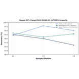 Linearity - Mouse MIP-3 beta/CCL19 ELISA Kit (A75615) - Antibodies.com