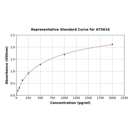 Standard Curve - Human TSC-1 ELISA Kit (A75616) - Antibodies.com