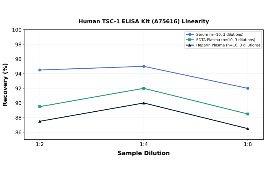Linearity - Human TSC-1 ELISA Kit (A75616) - Antibodies.com
