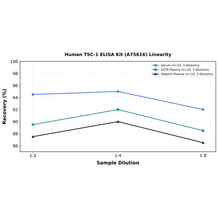 Linearity - Human TSC-1 ELISA Kit (A75616) - Antibodies.com