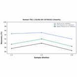 Linearity - Human TSC-1 ELISA Kit (A75616) - Antibodies.com