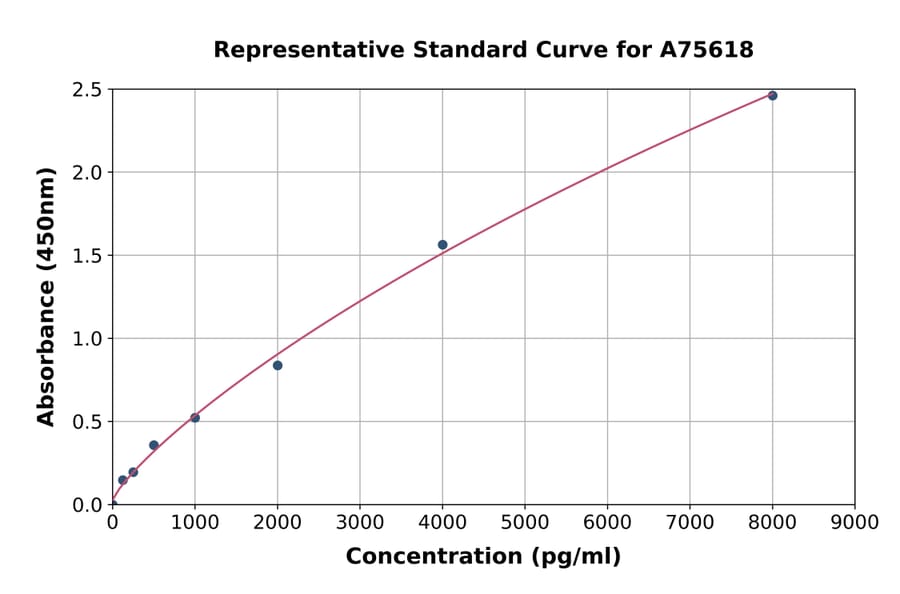 Standard Curve - Mouse MMP1 ELISA Kit (A75618) - Antibodies.com