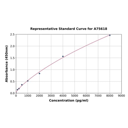Standard Curve - Mouse MMP1 ELISA Kit (A75618) - Antibodies.com