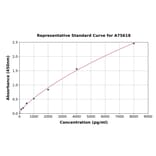 Standard Curve - Mouse MMP1 ELISA Kit (A75618) - Antibodies.com