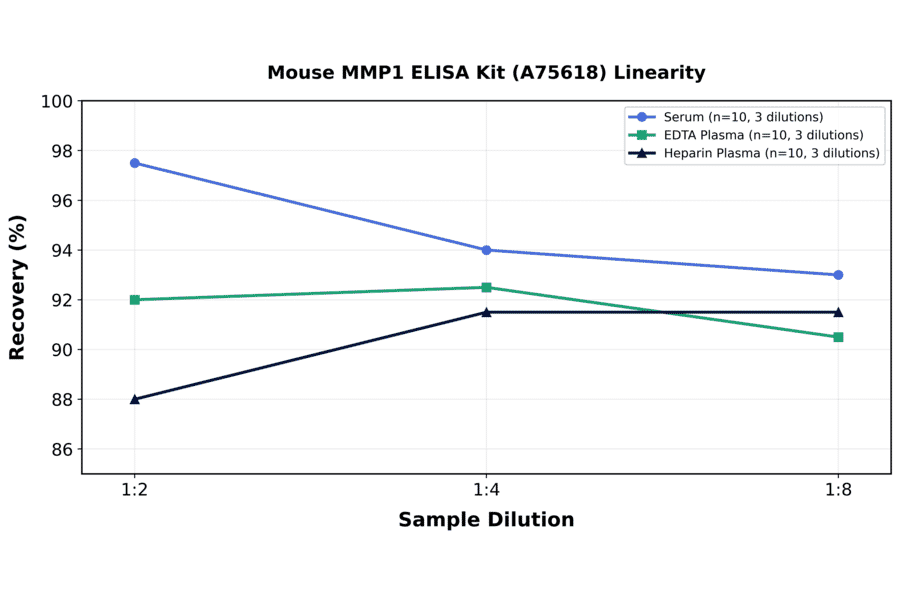 Linearity - Mouse MMP1 ELISA Kit (A75618) - Antibodies.com