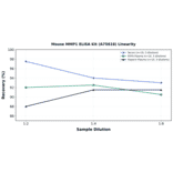 Linearity - Mouse MMP1 ELISA Kit (A75618) - Antibodies.com