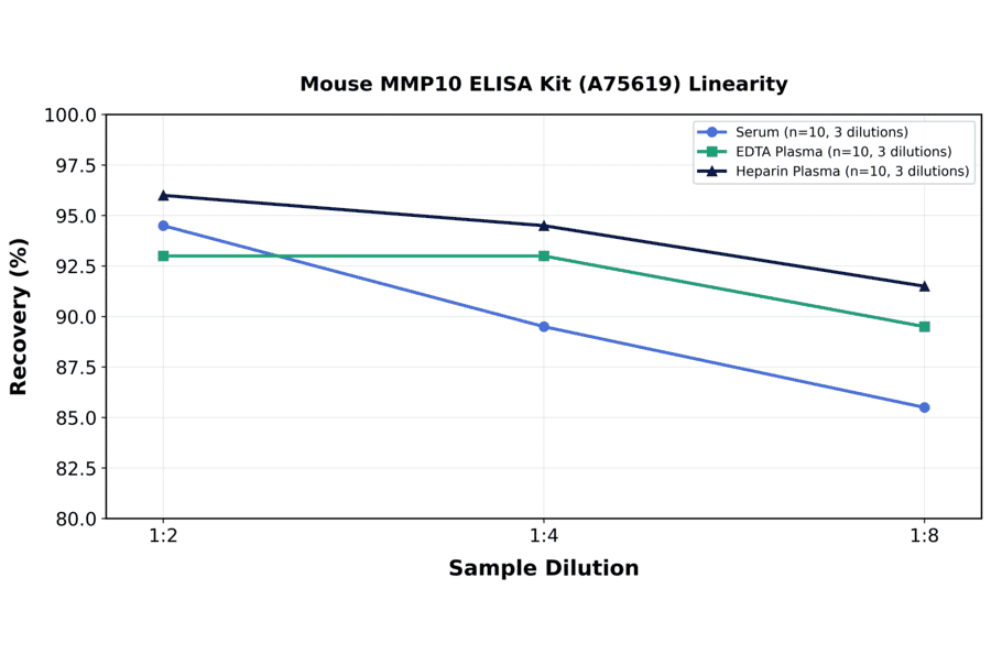 Linearity - Mouse MMP10 ELISA Kit (A75619) - Antibodies.com