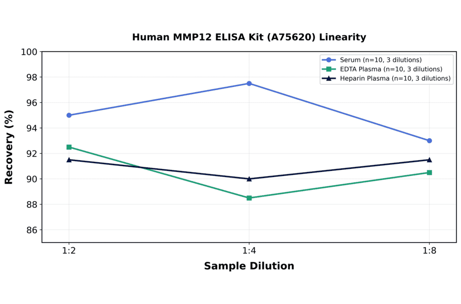 Linearity - Human MMP12 ELISA Kit (A75620) - Antibodies.com