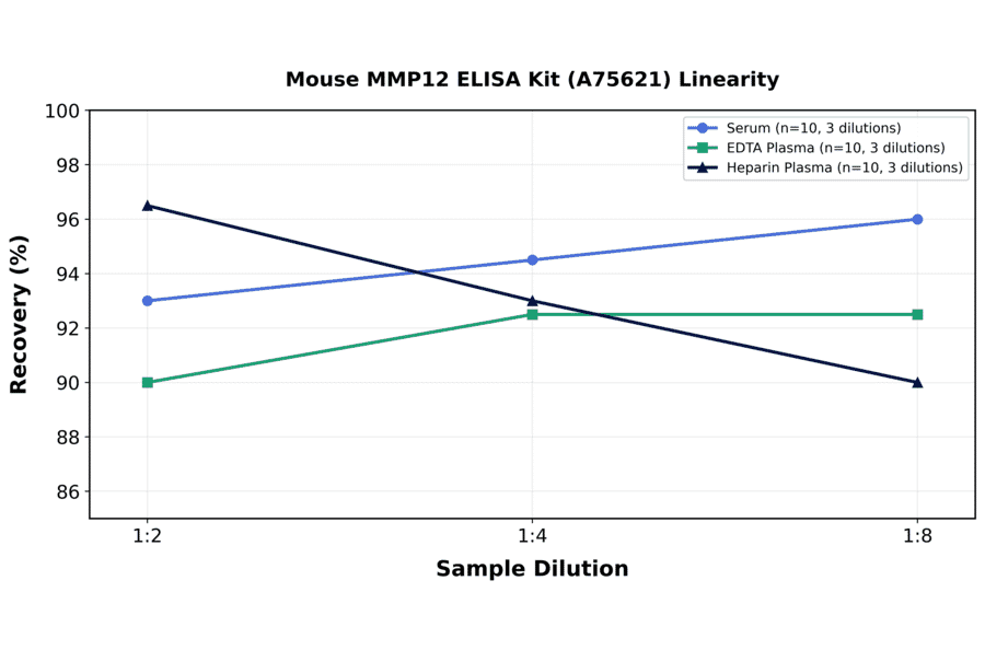 Linearity - Mouse MMP12 ELISA Kit (A75621) - Antibodies.com
