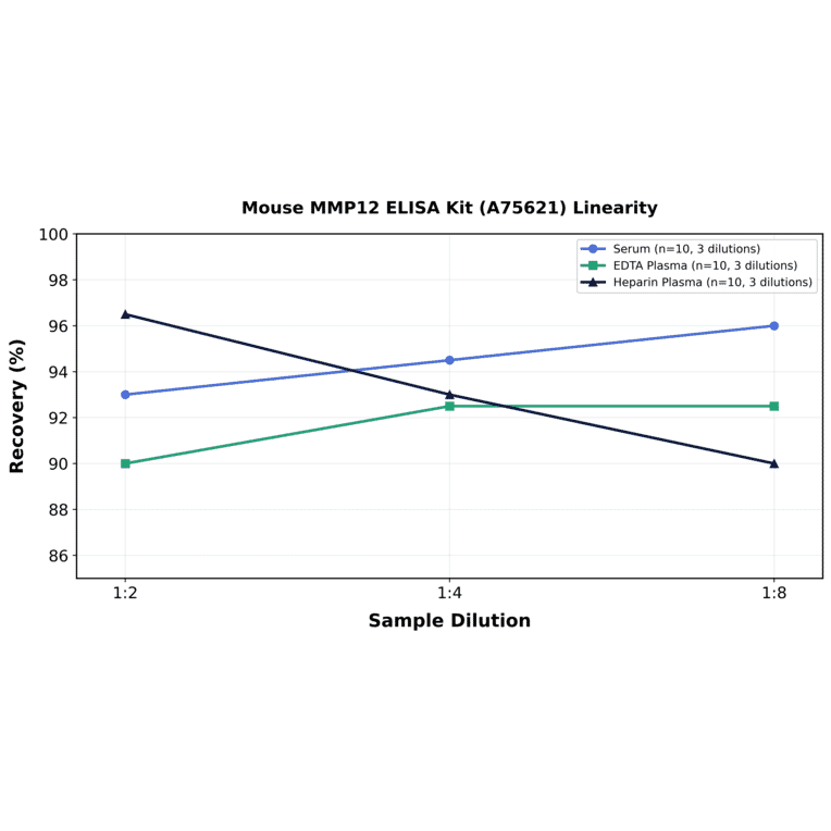 Linearity - Mouse MMP12 ELISA Kit (A75621) - Antibodies.com