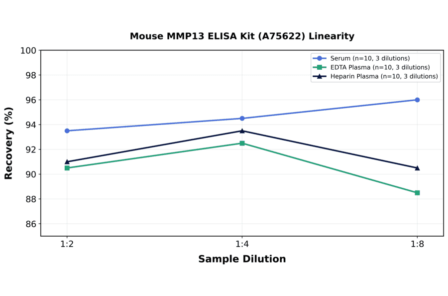 Linearity - Mouse MMP13 ELISA Kit (A75622) - Antibodies.com